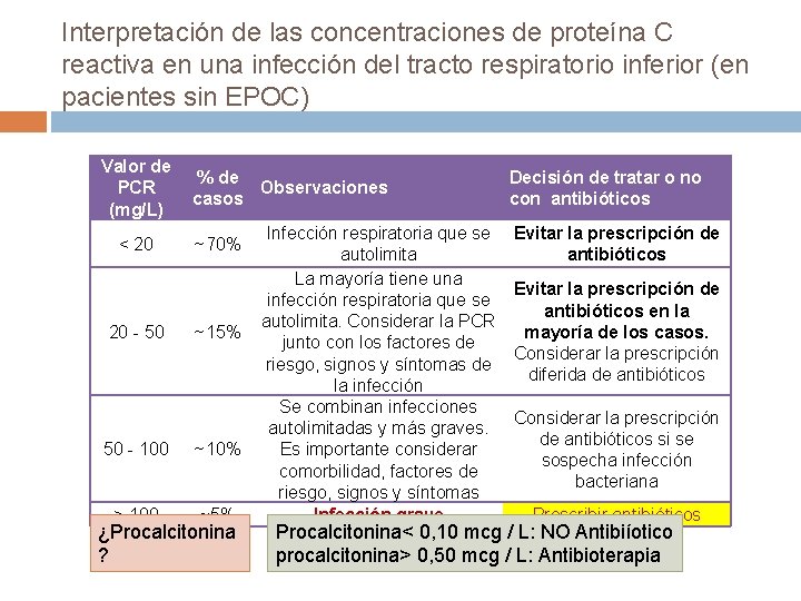 Interpretación de las concentraciones de proteína C reactiva en una infección del tracto respiratorio