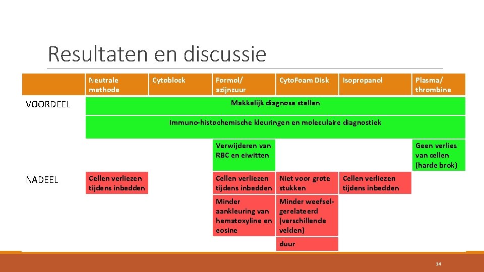 Resultaten en discussie Neutrale methode VOORDEEL Cytoblock Formol/ azijnzuur Cyto. Foam Disk Isopropanol Plasma/