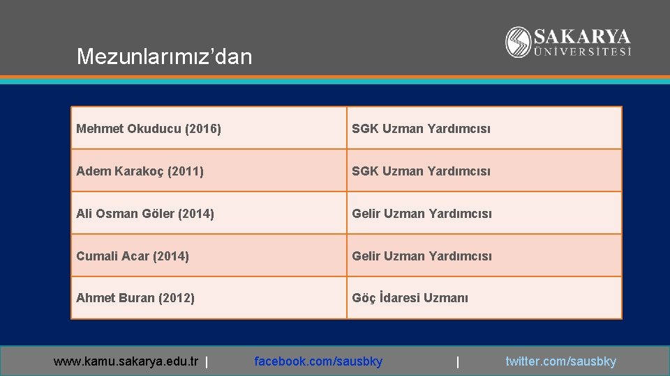 Mezunlarımız’dan Mehmet Okuducu (2016) SGK Uzman Yardımcısı Adem Karakoç (2011) SGK Uzman Yardımcısı Ali