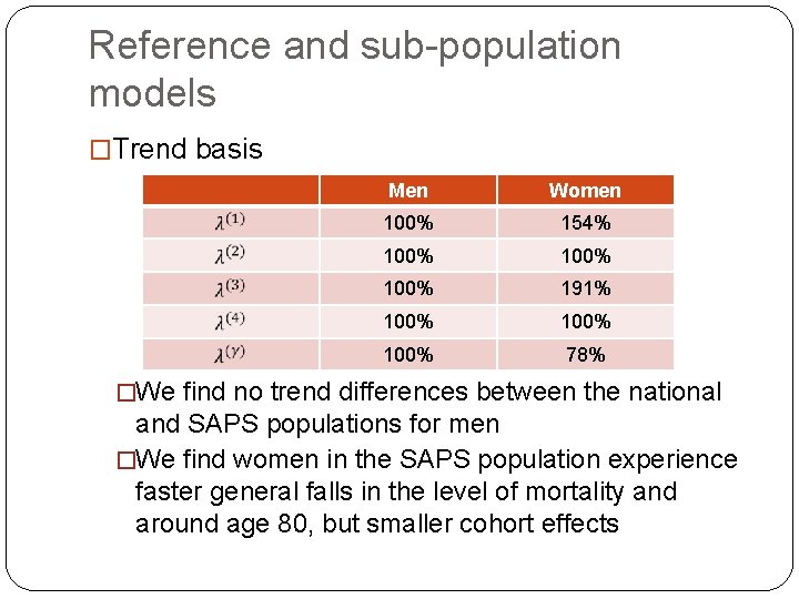 Reference and sub-population models �Trend basis Men Women 100% 154% 100% 191% 100% 78%