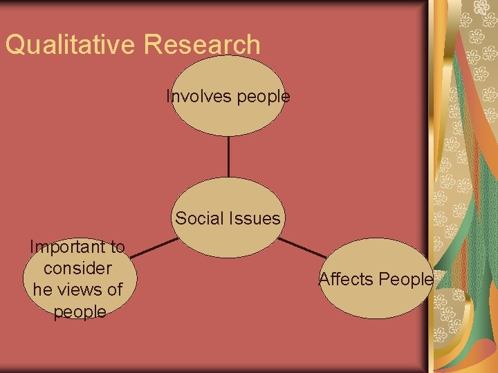 Qualitative Research Involves people Social Issues Important to consider he views of people Affects