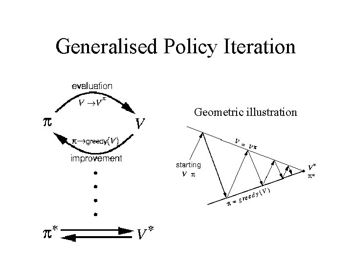 Generalised Policy Iteration Geometric illustration 