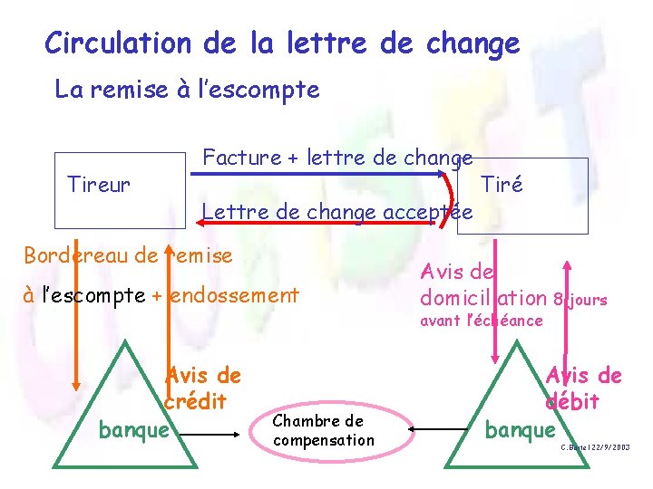 Circulation de la lettre de change La remise à l’escompte Tireur Facture + lettre