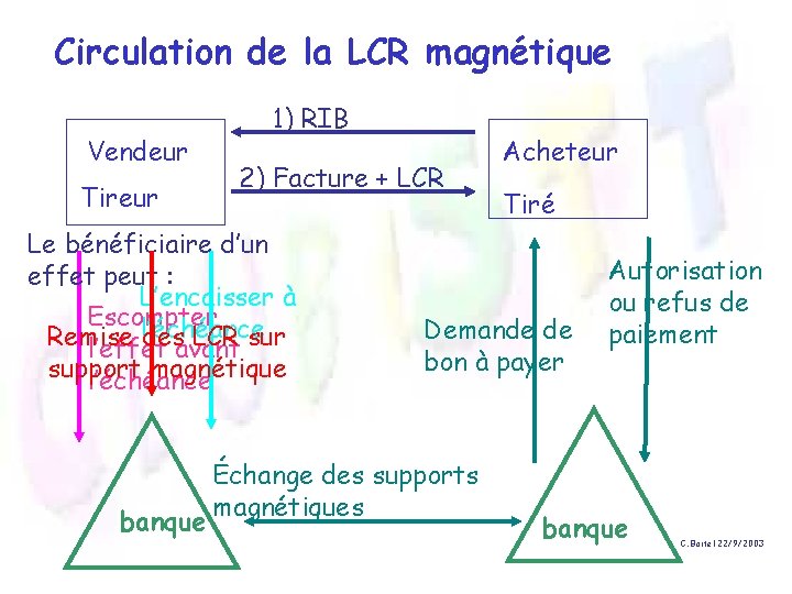 Circulation de la LCR magnétique Vendeur Tireur 1) RIB 2) Facture + LCR Le