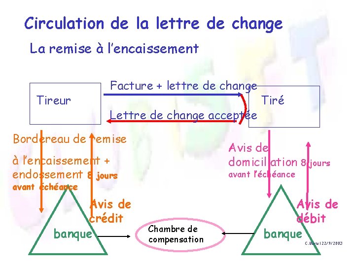 Circulation de la lettre de change La remise à l’encaissement Tireur Facture + lettre