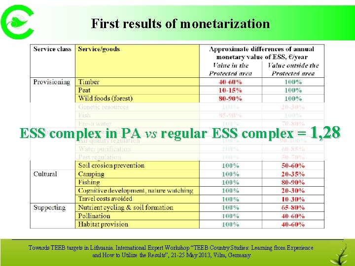 First results of monetarization ESS complex in PA vs regular ESS complex = 1,
