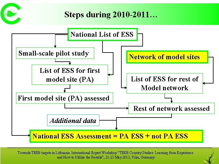 Steps during 2010 -2011… National List of ESS Small-scale pilot study List of ESS