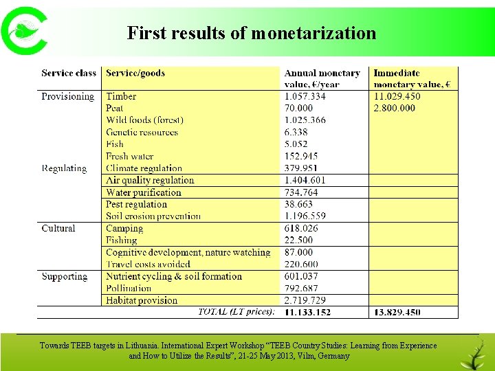 First results of monetarization Status. Expert and Challenges for TEEB Approaches Towards TEEB targets