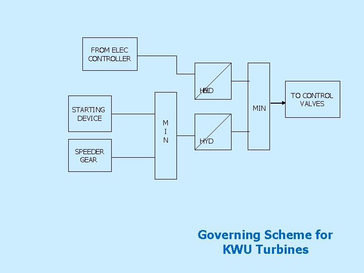 FROM ELEC CONTROLLER HYD EL STARTING DEVICE MIN M I N TO CONTROL VALVES