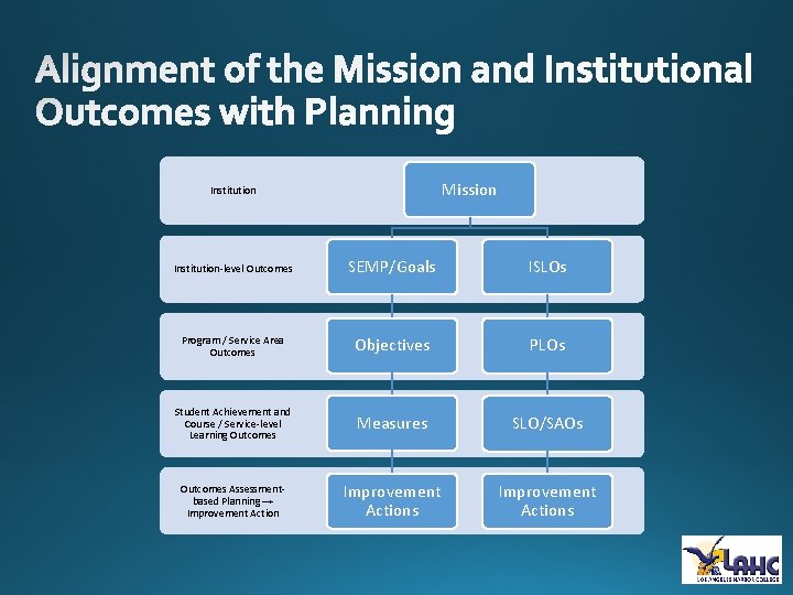 Mission Institution-level Outcomes SEMP/Goals ISLOs Program / Service Area Outcomes Objectives PLOs Student Achievement