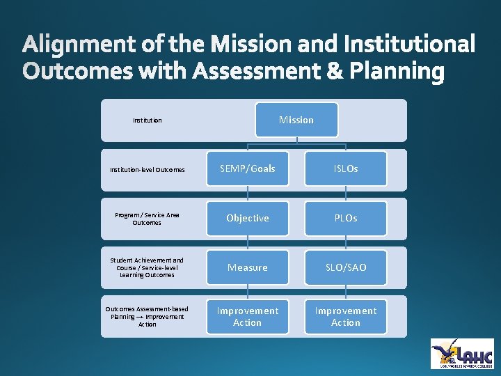 Mission Institution-level Outcomes SEMP/Goals ISLOs Program / Service Area Outcomes Objective PLOs Student Achievement