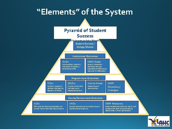 “Elements” of the System Pyramid of Student Success (with thanks to John Wooden) Student