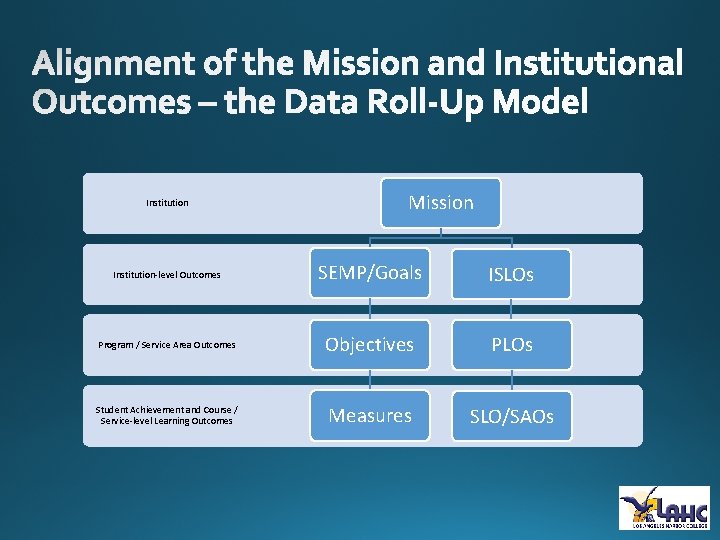 Institution Mission Institution-level Outcomes SEMP/Goals ISLOs Program / Service Area Outcomes Objectives PLOs Student