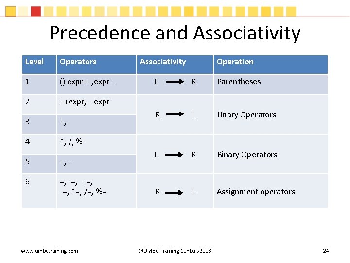 Precedence and Associativity Level Operators 1 () expr++, expr -- 2 ++expr, --expr 3 Precedence and Associativity Level Operators 1 () expr++, expr -- 2 ++expr, --expr 3
