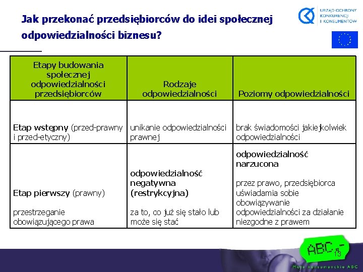 Jak przekonać przedsiębiorców do idei społecznej odpowiedzialności biznesu? Etapy budowania społecznej odpowiedzialności przedsiębiorców Rodzaje