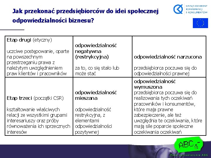 Jak przekonać przedsiębiorców do idei społecznej odpowiedzialności biznesu? Etap drugi (etyczny) uczciwe postępowanie, oparte