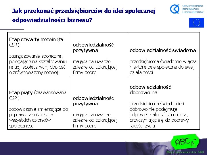 Jak przekonać przedsiębiorców do idei społecznej odpowiedzialności biznesu? Etap czwarty (rozwinięta CSR) zaangażowanie społeczne,