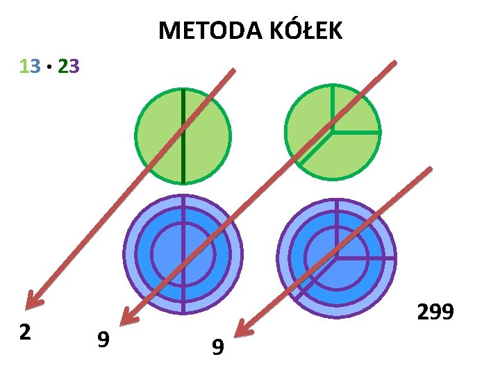 METODA KÓŁEK 13 · 23 2 9 299 9 