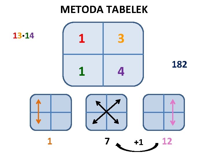 METODA TABELEK 1 13· 14 3 1 1 182 4 7 +1 12 