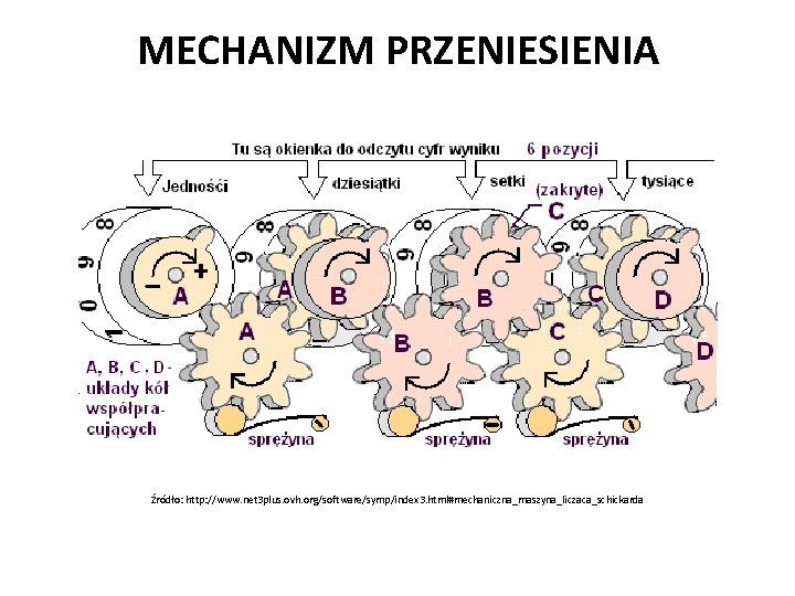 MECHANIZM PRZENIESIENIA Źródło: http: //www. net 3 plus. ovh. org/software/symp/index 3. html#mechaniczna_maszyna_liczaca_schickarda 