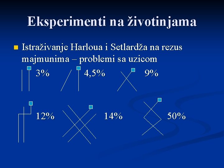 Eksperimenti na životinjama n Istraživanje Harloua i Setlardža na rezus majmunima – problemi sa