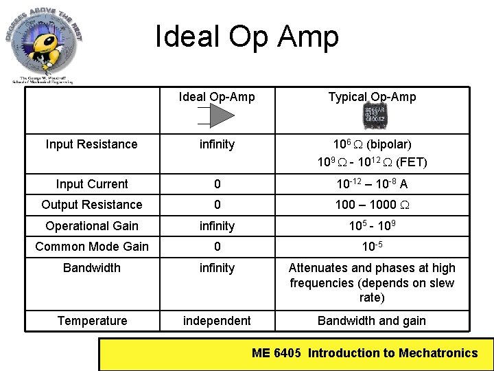 Ideal Op Amp Ideal Op-Amp Typical Op-Amp Input Resistance infinity 106 (bipolar) 109 -