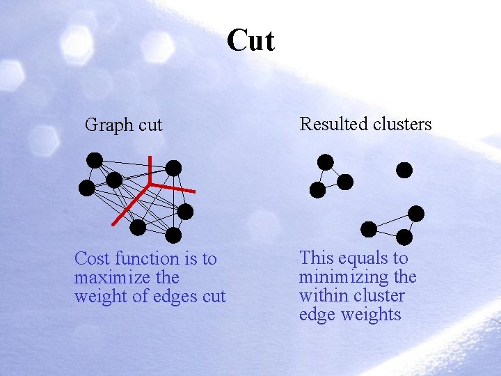 Cut Graph cut Cost function is to maximize the weight of edges cut Resulted Cut Graph cut Cost function is to maximize the weight of edges cut Resulted
