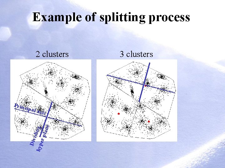 Example of splitting process 2 clusters Princ ipal a Div idin g hyp er Example of splitting process 2 clusters Princ ipal a Div idin g hyp er