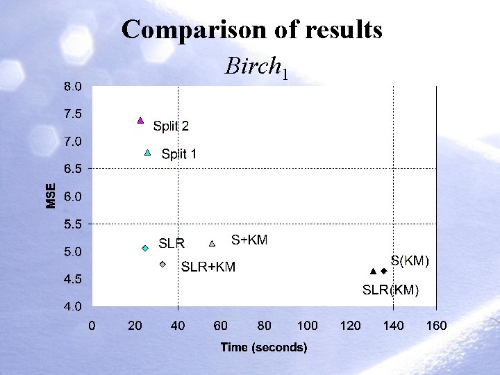 Comparison of results Birch 1 Comparison of results Birch 1