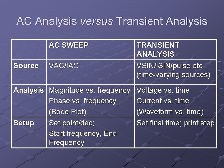 AC Analysis versus Transient Analysis Source AC SWEEP TRANSIENT ANALYSIS VAC/IAC VSIN/ISIN/pulse etc (time-varying