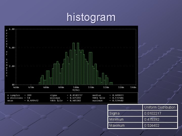 histogram Uniform Distribution Sigma 0. 0102217 Minimum 0. 475392 Maximum 0. 524402 