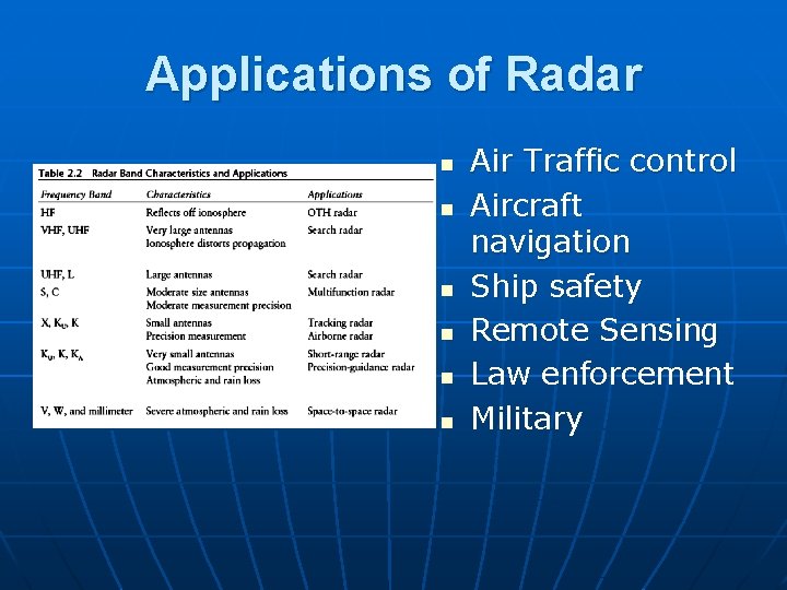 Applications of Radar n n n Air Traffic control Aircraft navigation Ship safety Remote