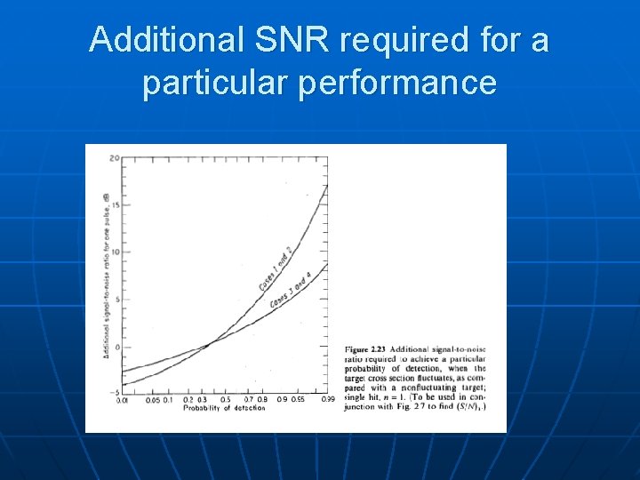 Additional SNR required for a particular performance 