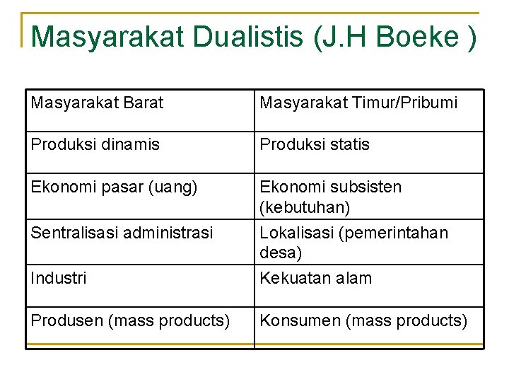 Masyarakat Dualistis (J. H Boeke ) Masyarakat Barat Masyarakat Timur/Pribumi Produksi dinamis Produksi statis