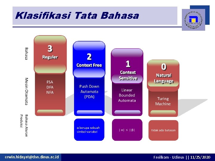 Klasifikasi Tata Bahasa erwin. hidayat@dsn. dinus. ac. id Fasilkom - Udinus || 11/25/2020 