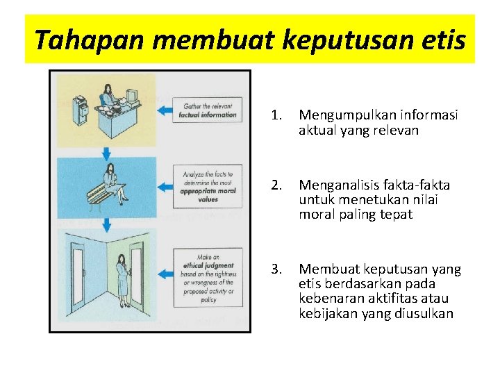 Tahapan membuat keputusan etis 1. Mengumpulkan informasi aktual yang relevan 2. Menganalisis fakta-fakta untuk