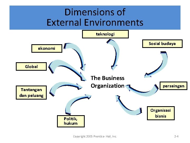 Dimensions of External Environments teknologi Sosial budaya ekonomi Global The Business Organization Tantangan dan