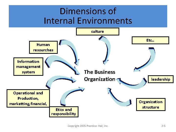 Dimensions of Internal Environments culture Etc. . Human resourches Information management system The Business