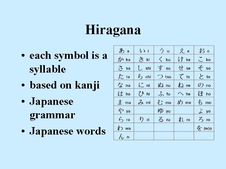 Hiragana • each symbol is a syllable • based on kanji • Japanese grammar