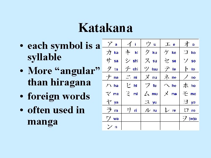 Katakana • each symbol is a syllable • More “angular” than hiragana • foreign