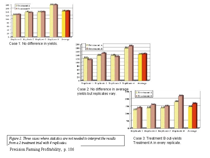 Case 1: No difference in yields. Case 2: No difference in average yields but