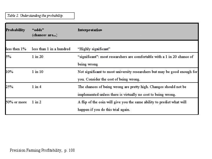 Table 2. Understanding the probability. Precision Farming Profitability, p. 108 