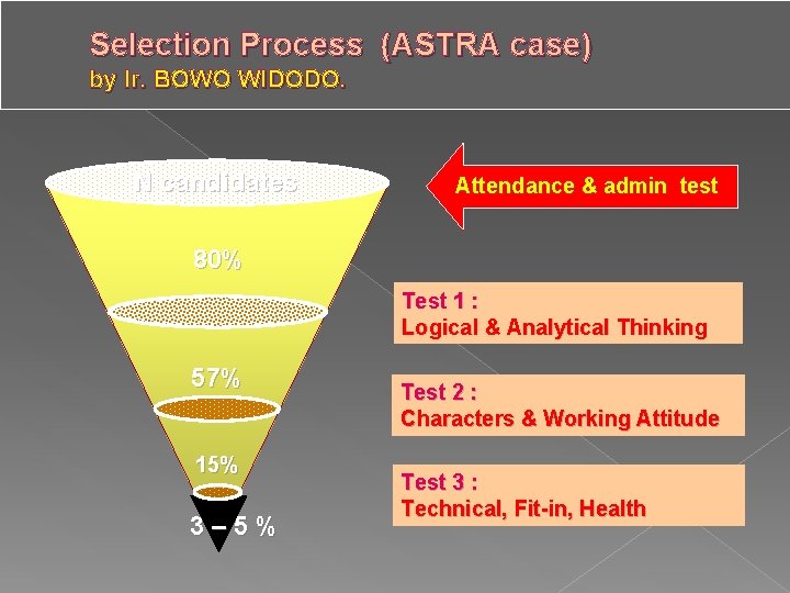 Selection Process (ASTRA case) by Ir. BOWO WIDODO. N candidates Attendance & admin test