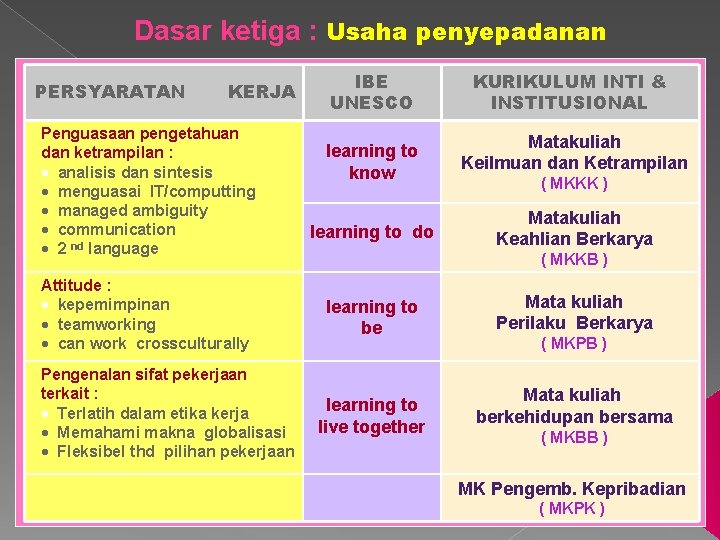 Dasar ketiga : Usaha penyepadanan PERSYARATAN KERJA Penguasaan pengetahuan dan ketrampilan : analisis dan