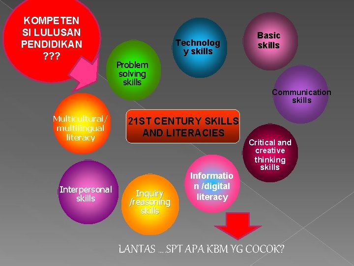 KOMPETEN SI LULUSAN PENDIDIKAN ? ? ? Technolog y skills Basic skills Problem solving