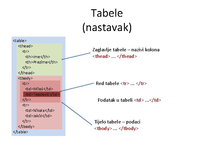 Tabele (nastavak) <table> <thead> <tr> <th>Ime</th> <th>Prezime</th> </tr> </thead> <tbody> <tr> <td>Miloš</td> <td>Teodosić</td> </tr>