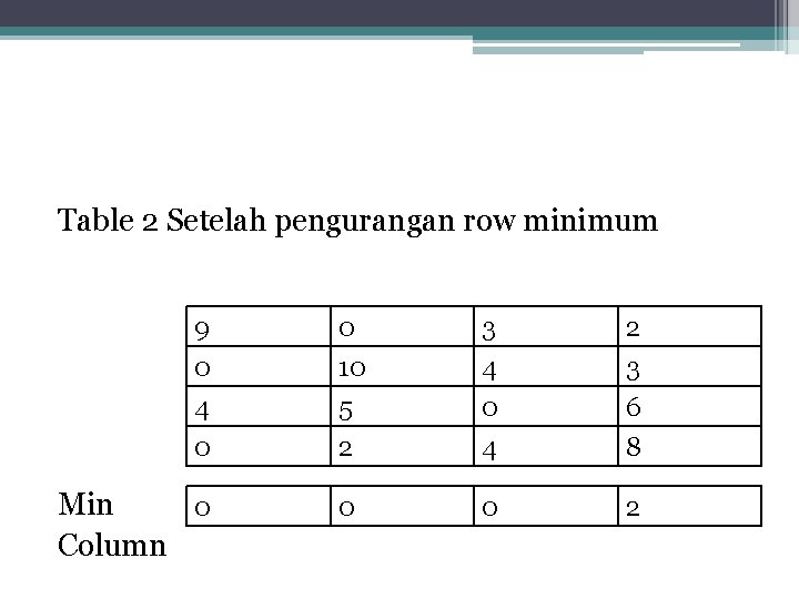 Table 2 Setelah pengurangan row minimum 9 0 4 0 Min 0 Column 0