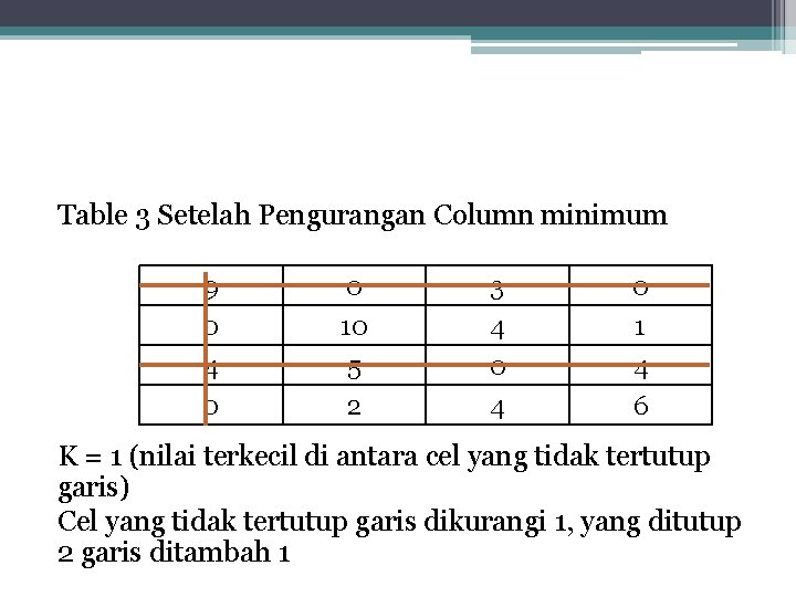 Table 3 Setelah Pengurangan Column minimum 9 0 4 0 0 10 5 2