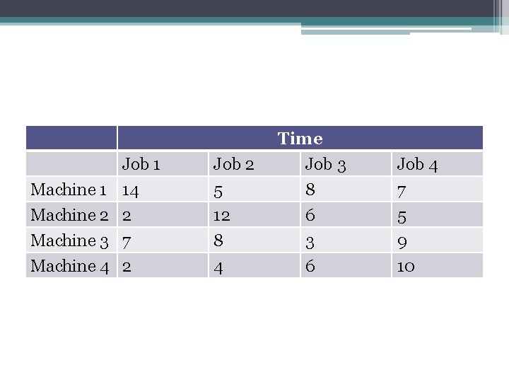 Job 1 Machine 1 14 Machine 2 2 Job 2 5 12 Machine 3