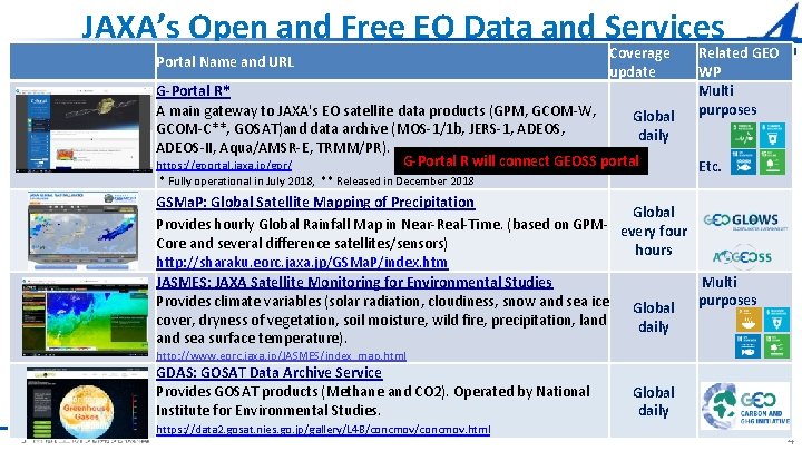  JAXA’s Open and Free EO Data and Services Portal Name and URL G-Portal